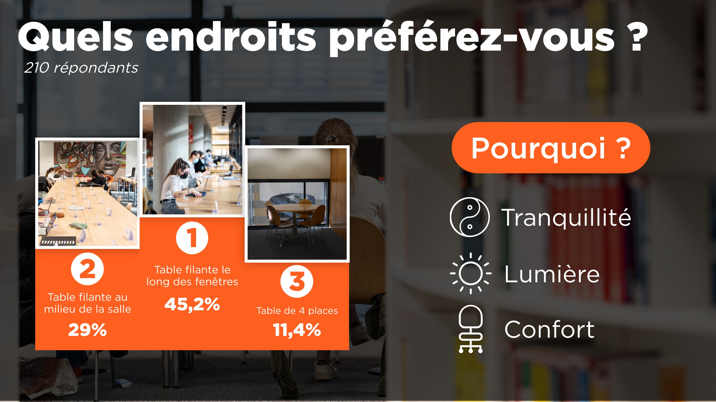 quels endroits préférez-vous ? 